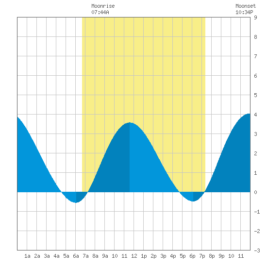 Nacote Creek tide chart for Monday, March 31, 2025