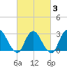 Nacote Creek tide chart for Monday, March 3, 2025