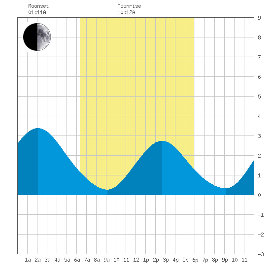 Nacote Creek tide chart for Thursday, March 6, 2025