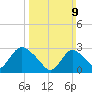 Nacote Creek tide chart for Sunday, March 9, 2025