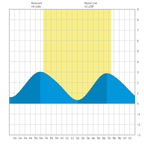 Nacote Creek tide chart for Monday, April 7, 2025