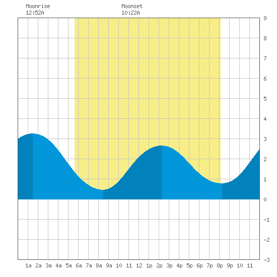 Nacote Creek tide chart for Sunday, May 18, 2025