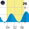 Nacote Creek tide chart for Monday, May 26, 2025