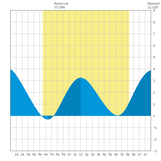 Nacote Creek tide chart for Thursday, May 29, 2025
