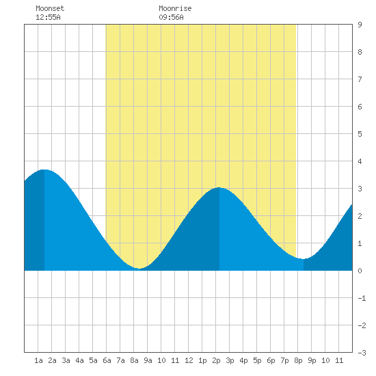 Nacote Creek tide chart for Friday, May 2, 2025