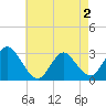 Nacote Creek tide chart for Friday, May 2, 2025