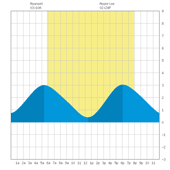 Nacote Creek tide chart for Tuesday, May 6, 2025