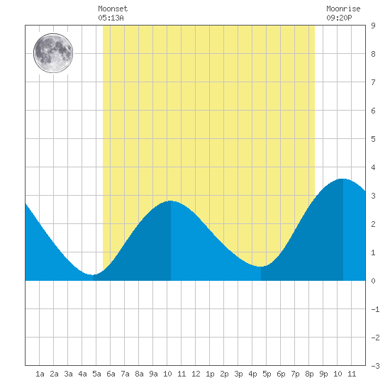Nacote Creek tide chart for Wednesday, June 11, 2025