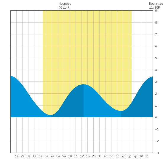 Nacote Creek tide chart for Saturday, June 14, 2025