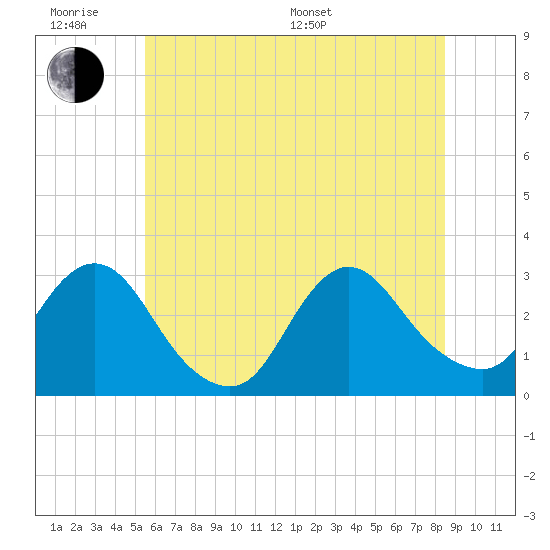 Nacote Creek tide chart for Wednesday, June 18, 2025