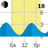 Nacote Creek tide chart for Wednesday, June 18, 2025