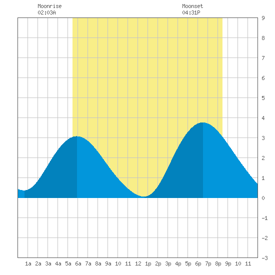 Nacote Creek tide chart for Saturday, June 21, 2025