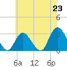 Nacote Creek tide chart for Monday, June 23, 2025