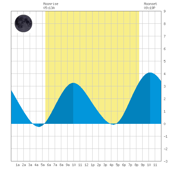 Nacote Creek tide chart for Wednesday, June 25, 2025