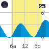 Nacote Creek tide chart for Wednesday, June 25, 2025