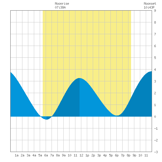 Nacote Creek tide chart for Friday, June 27, 2025