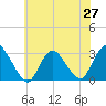 Nacote Creek tide chart for Friday, June 27, 2025