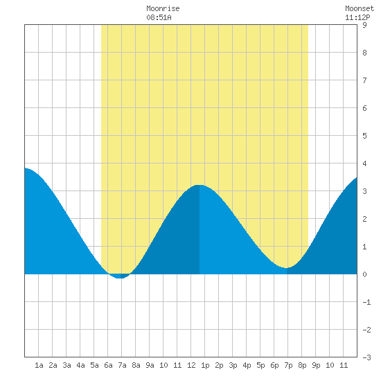 Nacote Creek tide chart for Saturday, June 28, 2025