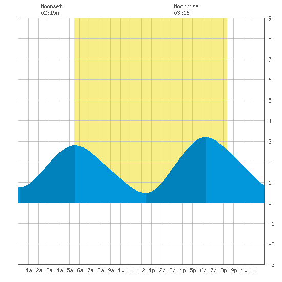 Nacote Creek tide chart for Thursday, June 5, 2025