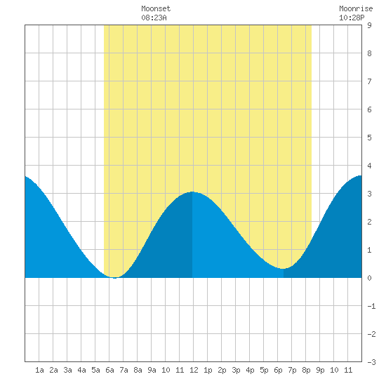 Nacote Creek tide chart for Sunday, July 13, 2025