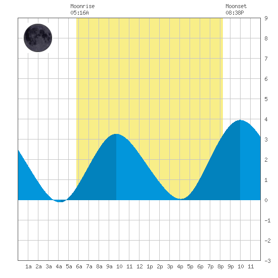 Nacote Creek tide chart for Thursday, July 24, 2025