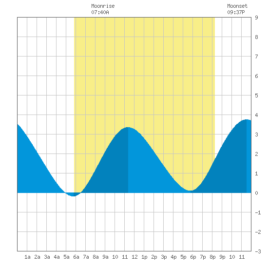 Nacote Creek tide chart for Saturday, July 26, 2025