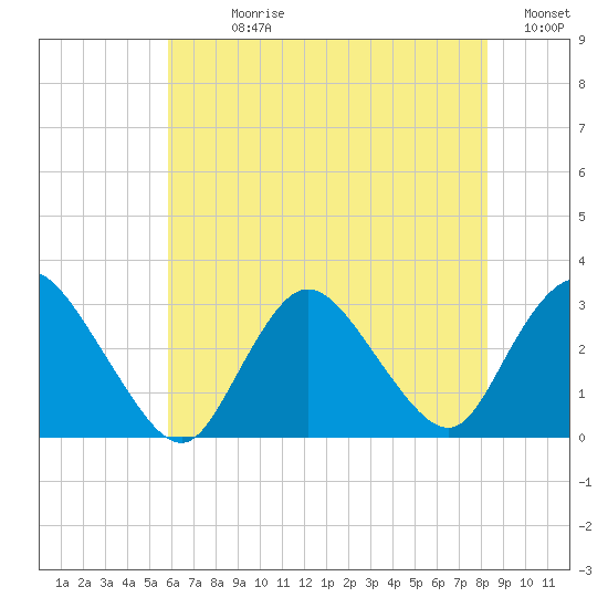 Nacote Creek tide chart for Sunday, July 27, 2025