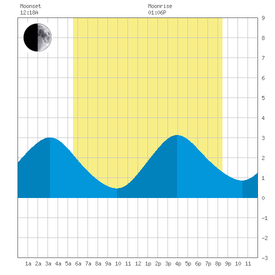 Nacote Creek tide chart for Wednesday, July 2, 2025