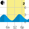 Nacote Creek tide chart for Wednesday, July 2, 2025