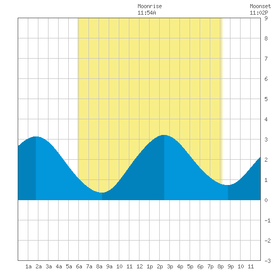 Nacote Creek tide chart for Wednesday, July 30, 2025