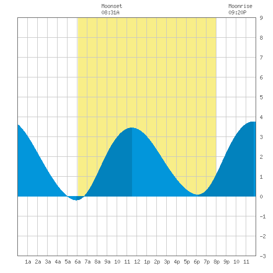 Nacote Creek tide chart for Monday, August 11, 2025