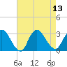 Nacote Creek tide chart for Wednesday, August 13, 2025