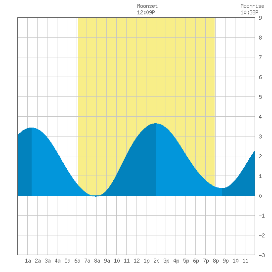 Nacote Creek tide chart for Thursday, August 14, 2025