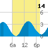 Nacote Creek tide chart for Thursday, August 14, 2025