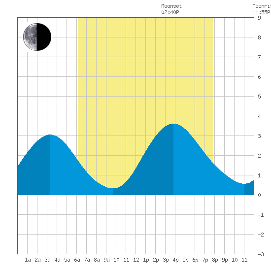 Nacote Creek tide chart for Saturday, August 16, 2025