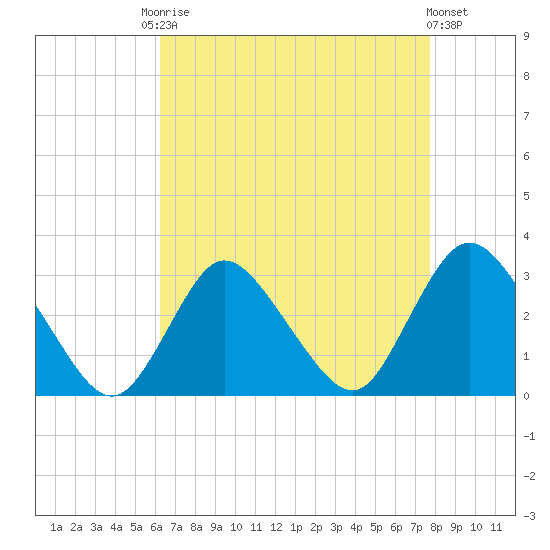 Nacote Creek tide chart for Friday, August 22, 2025