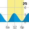 Nacote Creek tide chart for Monday, August 25, 2025