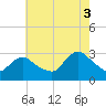 Nacote Creek tide chart for Sunday, August 3, 2025
