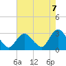 Nacote Creek tide chart for Thursday, August 7, 2025