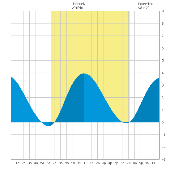 Nacote Creek tide chart for Wednesday, September 10, 2025