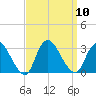 Nacote Creek tide chart for Wednesday, September 10, 2025