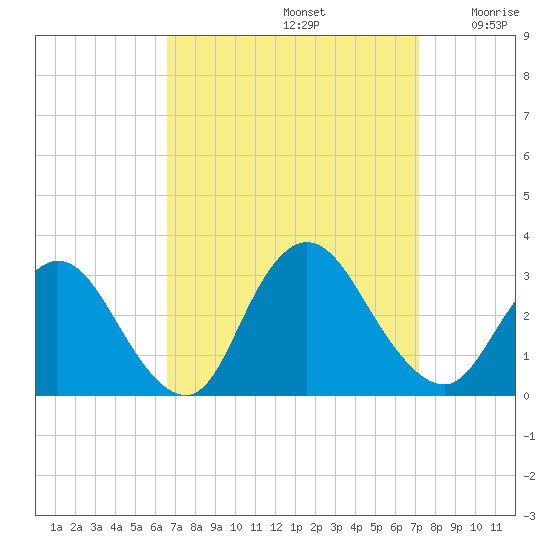 Nacote Creek tide chart for Friday, September 12, 2025