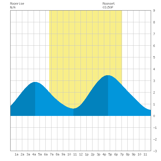 Nacote Creek tide chart for Monday, September 15, 2025