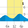 Nacote Creek tide chart for Monday, September 1, 2025