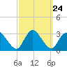 Nacote Creek tide chart for Wednesday, September 24, 2025