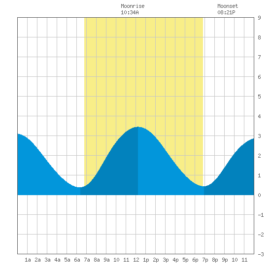 Nacote Creek tide chart for Thursday, September 25, 2025