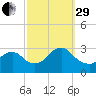 Nacote Creek tide chart for Monday, September 29, 2025