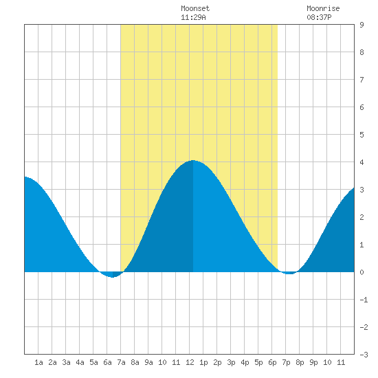 Nacote Creek tide chart for Friday, October 10, 2025