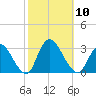 Nacote Creek tide chart for Friday, October 10, 2025