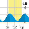 Nacote Creek tide chart for Saturday, October 18, 2025